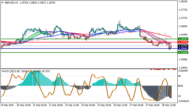 GBPUSD Technical Analysis