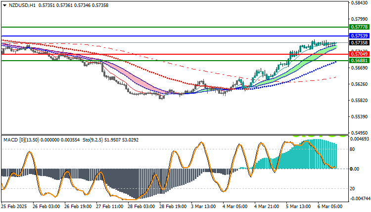 NZDUSD Technical Analysis