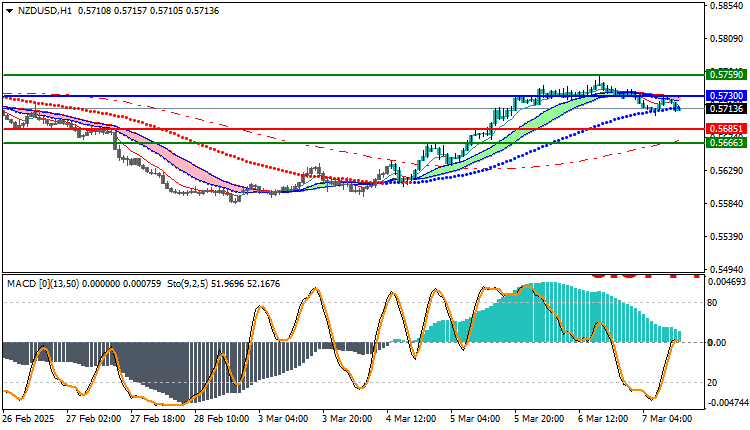 NZDUSD Technical Analysis