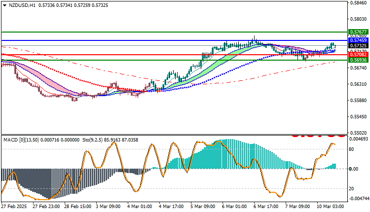 NZDUSD Technical Analysis
