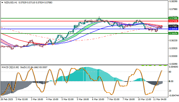 NZDUSD Technical Analysis