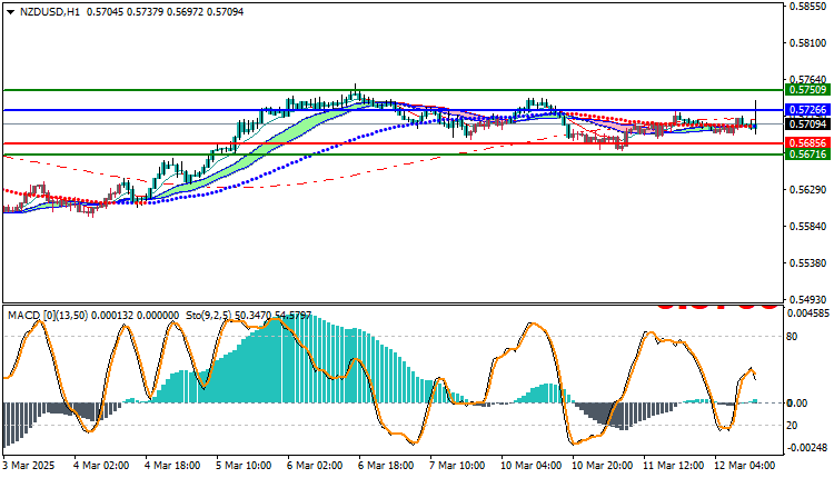 NZDUSD Technical Analysis