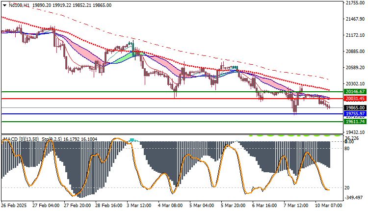 NAS100 NDX Technical Analysis