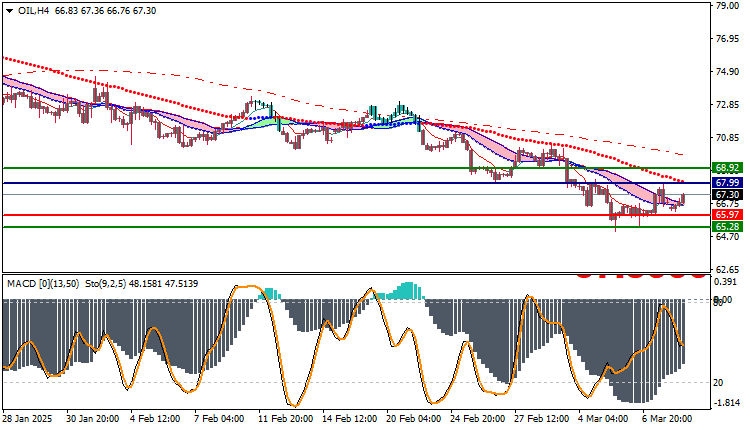 USOil Technical Analysis