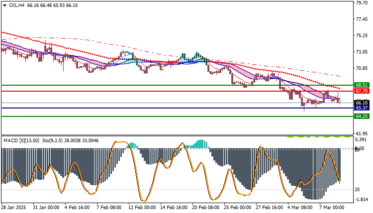 USOil Technical Analysis