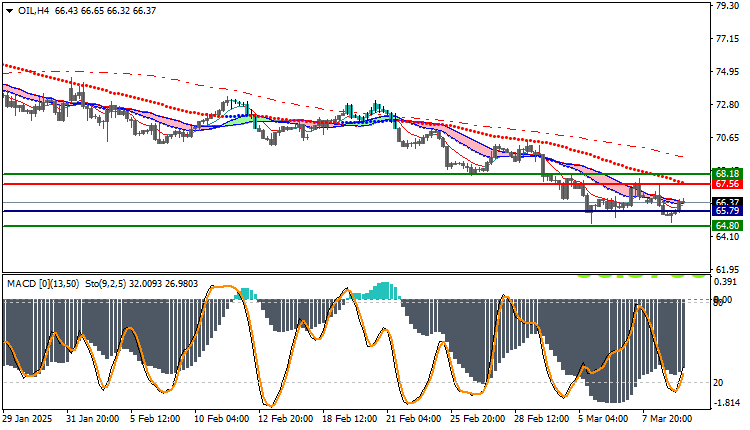 USOil Technical Analysis