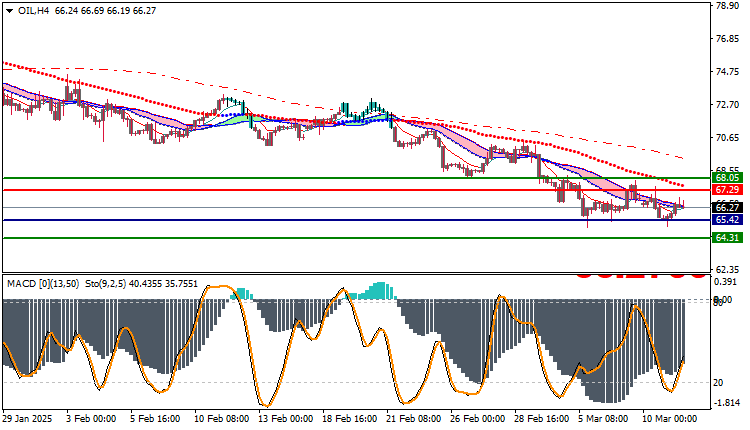 USOil Technical Analysis