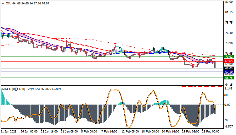 USOil Technical Analysis