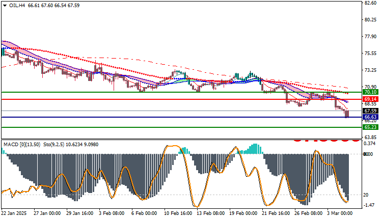 USOil Technical Analysis