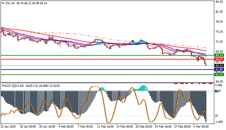 USOil Technical Analysis