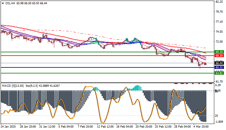 USOil Technical Analysis