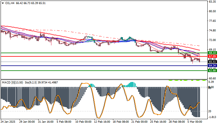USOil Technical Analysis