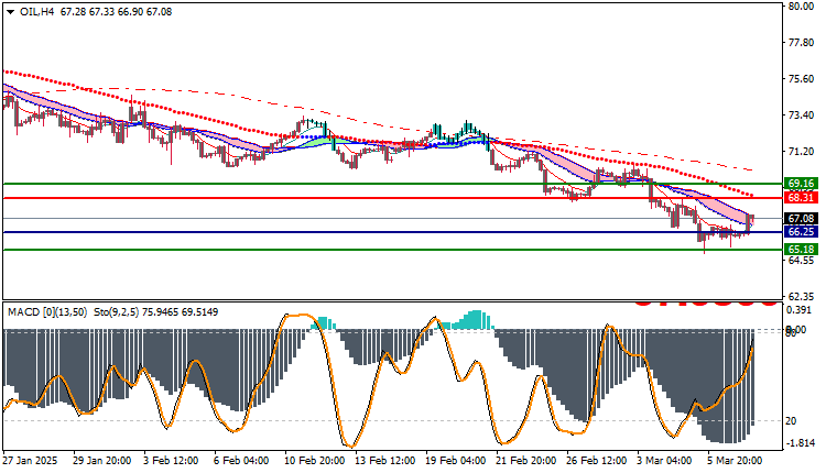 USOil Technical Analysis