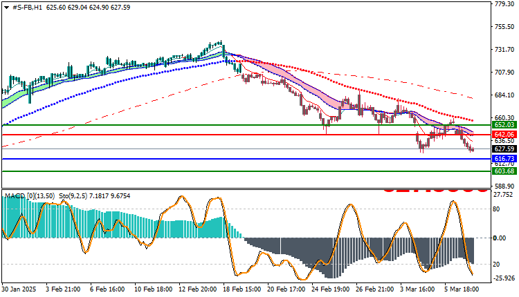 Facebook Stock Technical Analysis