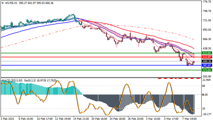 Facebook Stock Technical Analysis