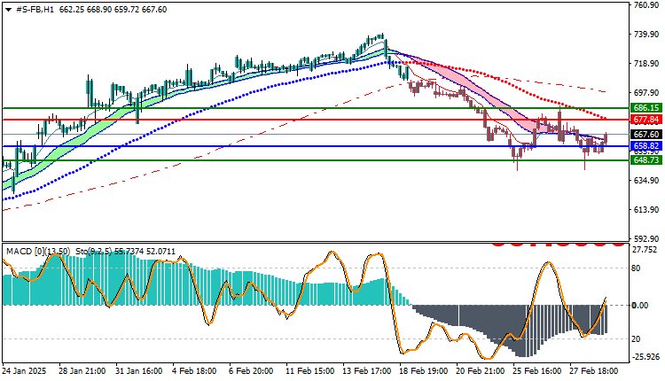 Facebook Stock Technical Analysis
