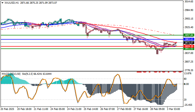 Gold Technical Analysis XAUUSD