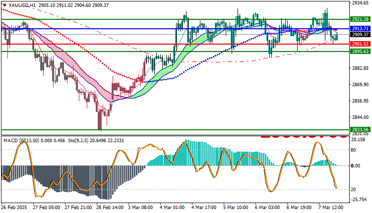 Gold Technical Analysis XAUUSD
