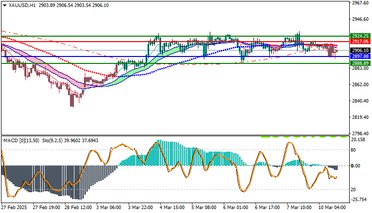 Gold Technical Analysis XAUUSD
