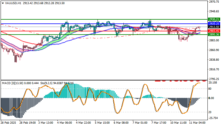 Gold Technical Analysis XAUUSD
