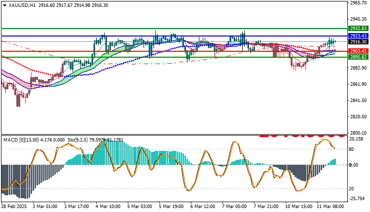 Gold Technical Analysis XAUUSD