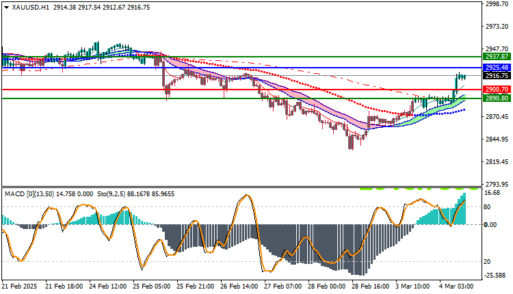 Gold Technical Analysis XAUUSD