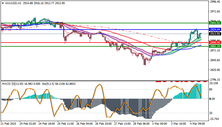 Gold Technical Analysis XAUUSD