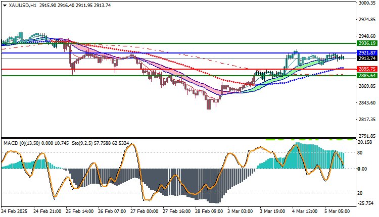 Gold Technical Analysis XAUUSD