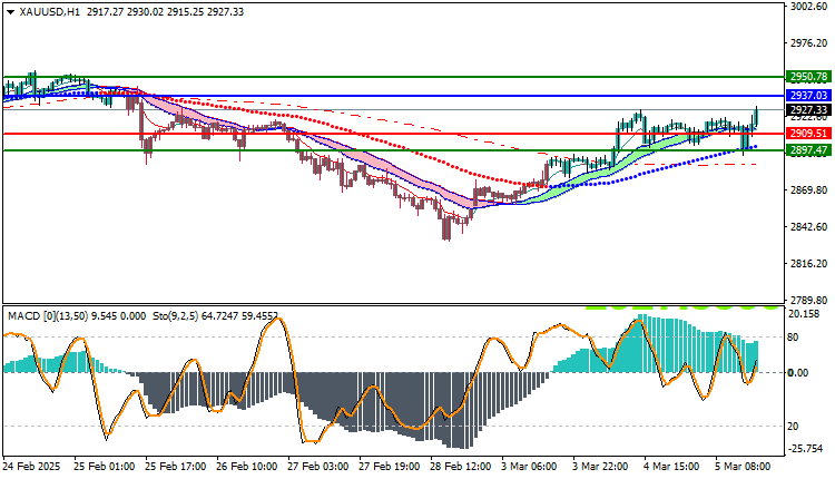 Gold Technical Analysis XAUUSD