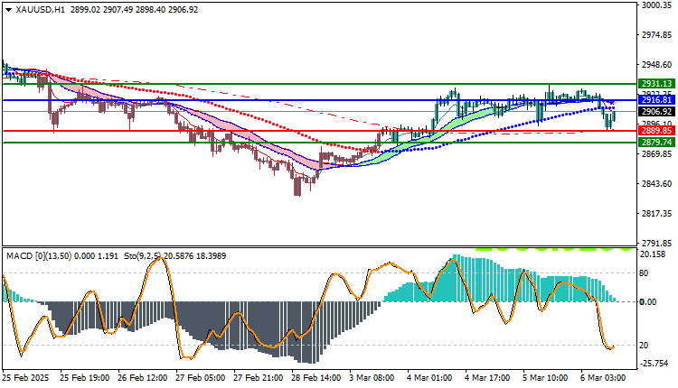 Gold Technical Analysis XAUUSD