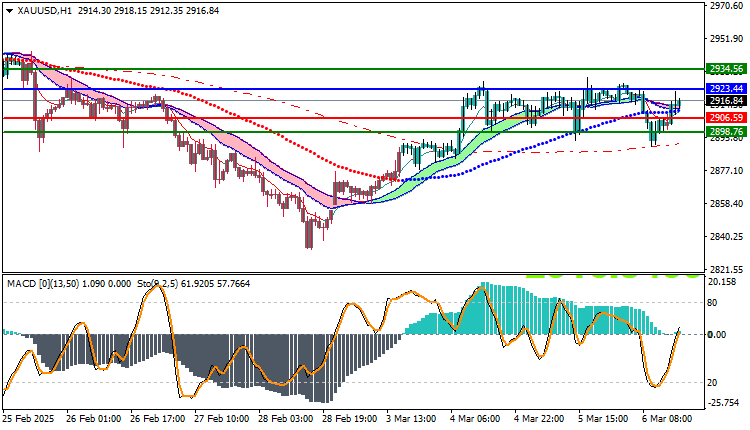 Gold Technical Analysis XAUUSD