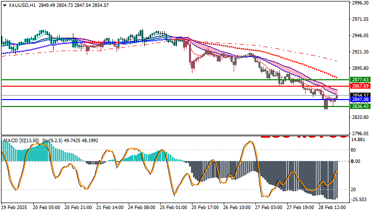 Gold Technical Analysis XAUUSD