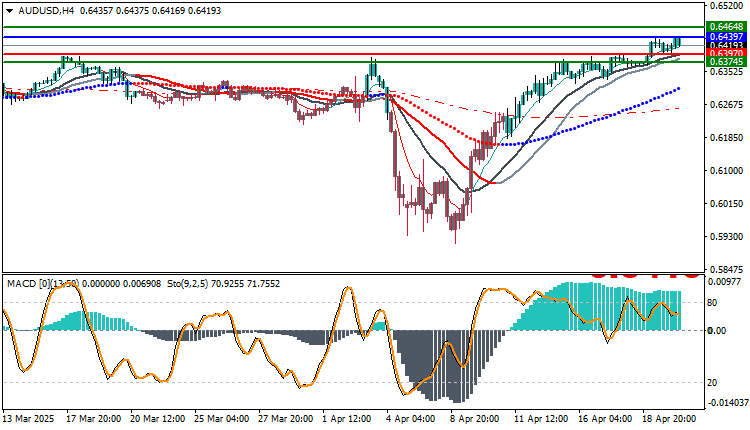 Technical Analysis for AUD/USD 