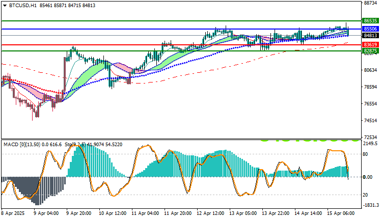 Bitcoin/USD Technical Analysis Today 