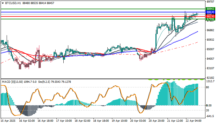 Bitcoin (BTCUSD) Technical Analysis 