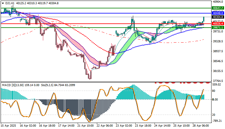 Dow Jones Industrial Average (DJI) Analysis 
