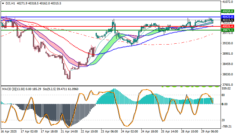 Dow Jones Industrial Average (DJI) Analysis 