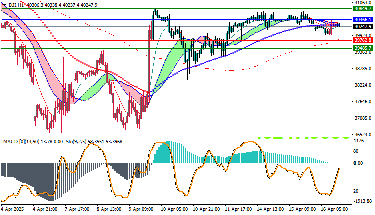 Dow Jones H1 Index Analysis 