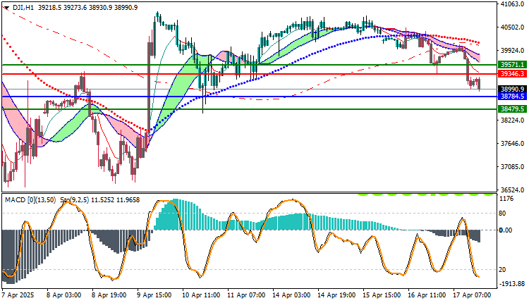 Dow Jones Industrial Average (DJI) Technical Analysis 