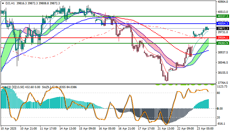 Dow Jones Index (DJI) Analysis 