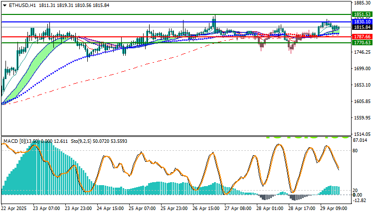 Ethereum (ETHUSD) Technical Analysis