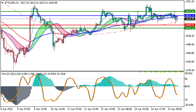 Ethereum (ETHUSD) Technical Analysis