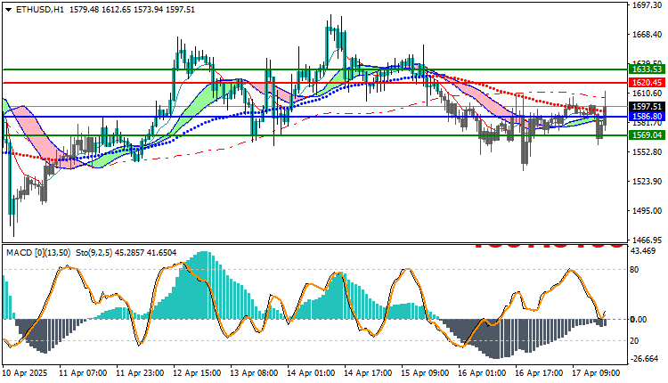 Ethereum (ETHUSD) Technical Analysis