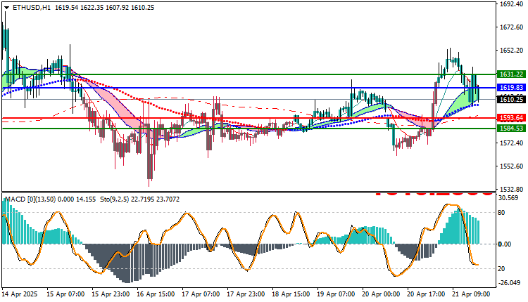 Ethereum (ETHUSD) Technical Analysis