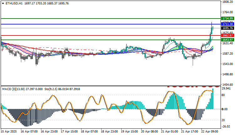 Ethereum (ETHUSD) Technical Analysis