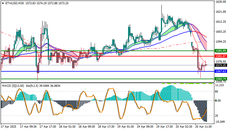 Ethereum (ETHUSD) Technical Analysis