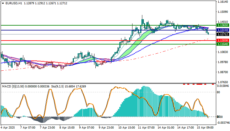 EURUSD Technical Analysis