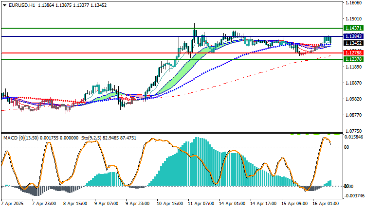Technical Analysis for the Euro against the US Dollar (EUR/USD)