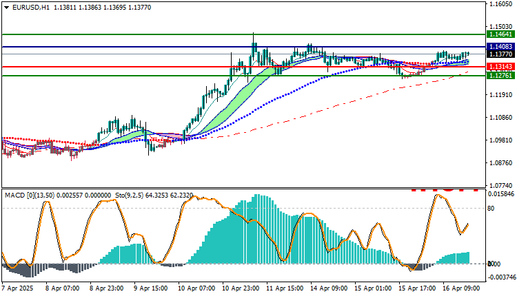 EURUSD Technical Analysis