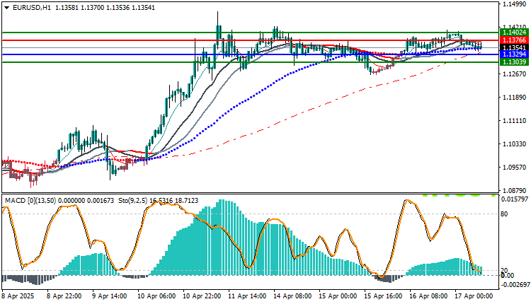 Technical Analysis for EUR/USD 